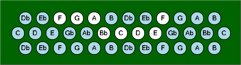 Beyreuther-Akkordeon, Griffmuster F-Dur