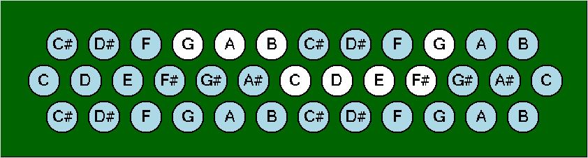 Akkordeon, Janko-Tastatur, Griffmuster G-Dur
