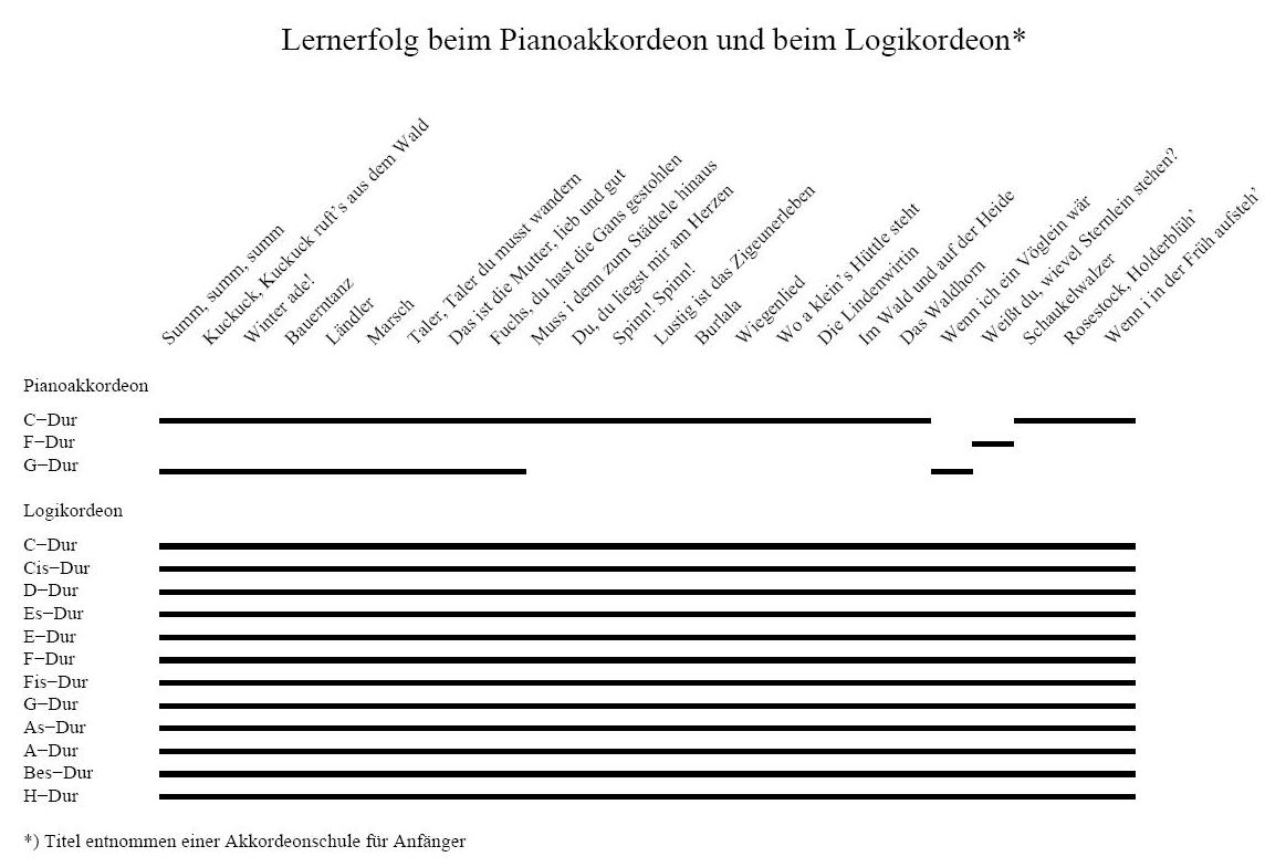 Lernerfolg: Vergleich zwischen dem Pianoakkordeon und dem Logikordeon