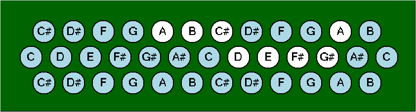 Logicordion Tastatur, Griffmuster A-Dur