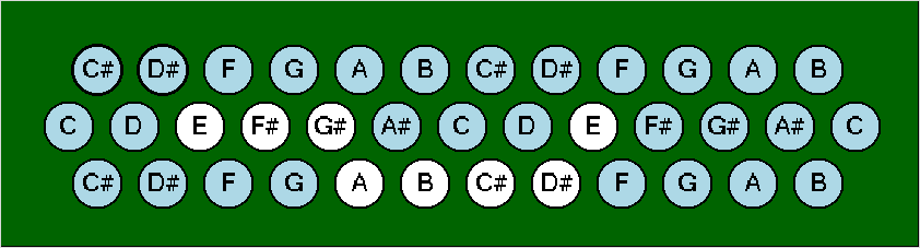Logikordeon-Griffmuster E-Dur
