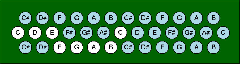 Zwölf Tonarten eine Griffweise beim Akkordeon, Logikordeon-Griffmuster C-Dur